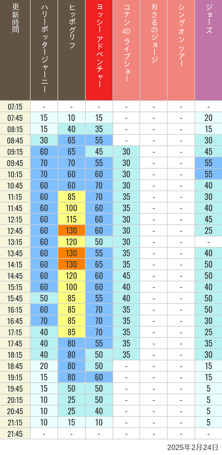 Table of wait times for Hippogriff, Sesame Street 4D, Shreks 4D,  Curious George, SING ON TOUR and JAWS on February 24, 2025, recorded by time from 7:00 am to 9:00 pm.