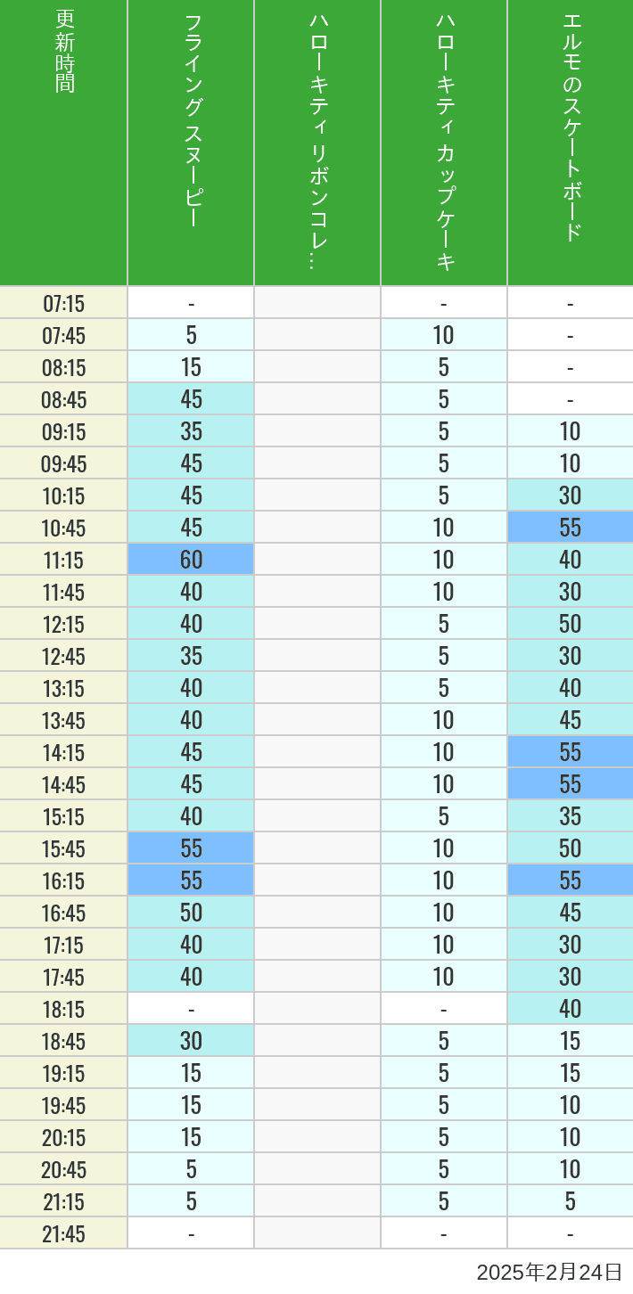 Table of wait times for Flying Snoopy, Hello Kitty Ribbon, Kittys Cupcake and Elmos Skateboard on February 24, 2025, recorded by time from 7:00 am to 9:00 pm.