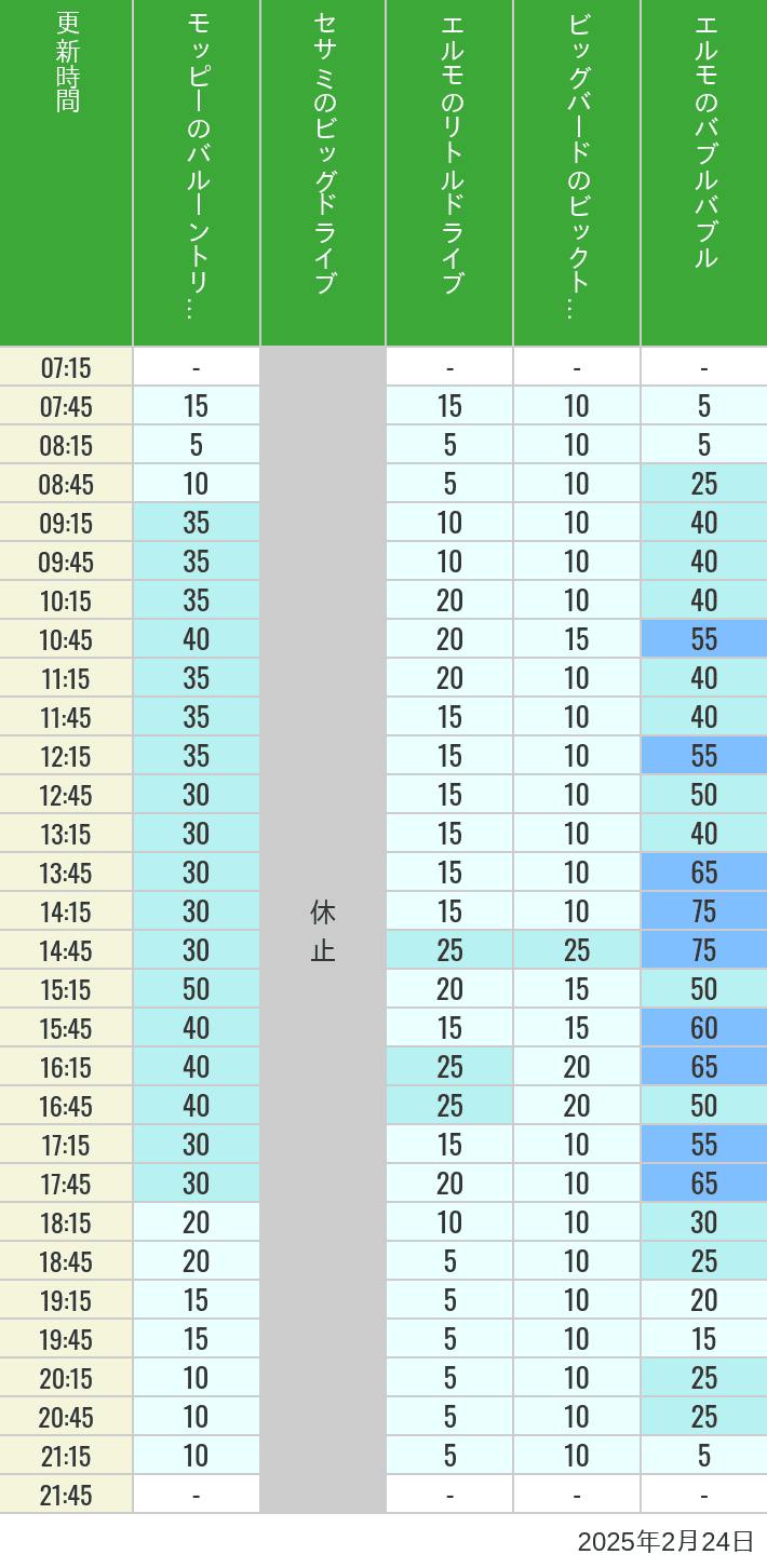 Table of wait times for Balloon Trip, Big Drive, Little Drive Big Top Circus and Elmos Bubble Bubble on February 24, 2025, recorded by time from 7:00 am to 9:00 pm.