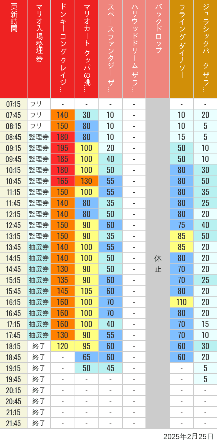 Table of wait times for Space Fantasy, Hollywood Dream, Backdrop, Flying Dinosaur, Jurassic Park, Minion, Harry Potter and Spider-Man on February 25, 2025, recorded by time from 7:00 am to 9:00 pm.