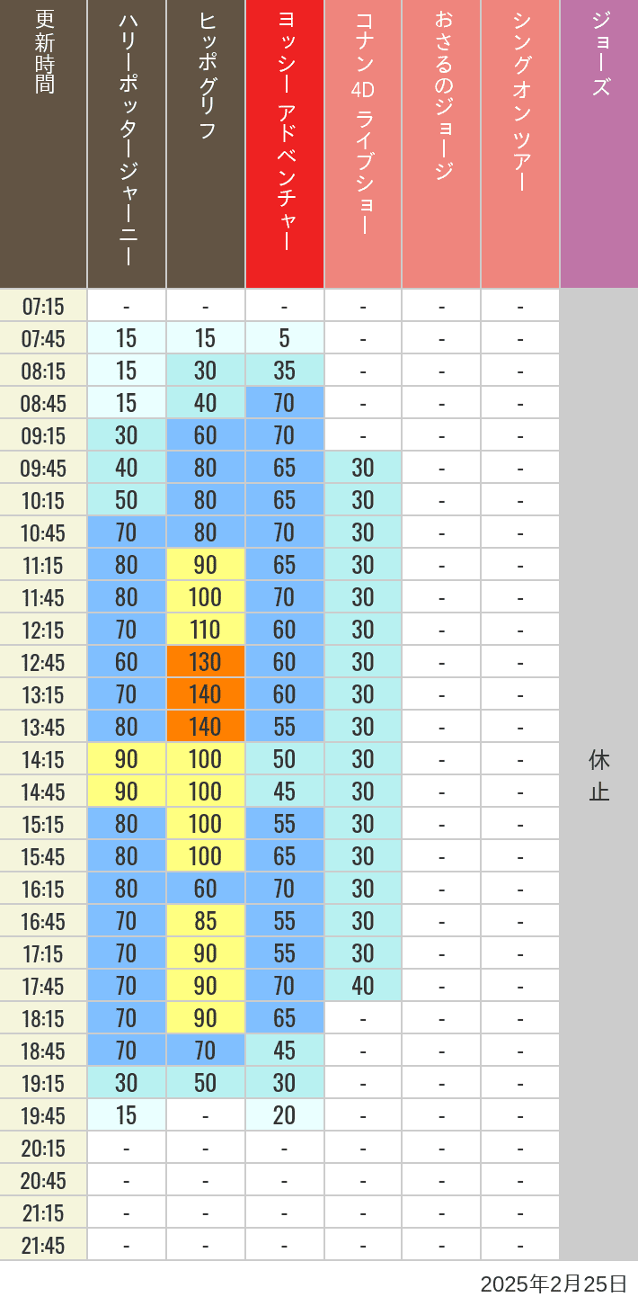 Table of wait times for Hippogriff, Sesame Street 4D, Shreks 4D,  Curious George, SING ON TOUR and JAWS on February 25, 2025, recorded by time from 7:00 am to 9:00 pm.