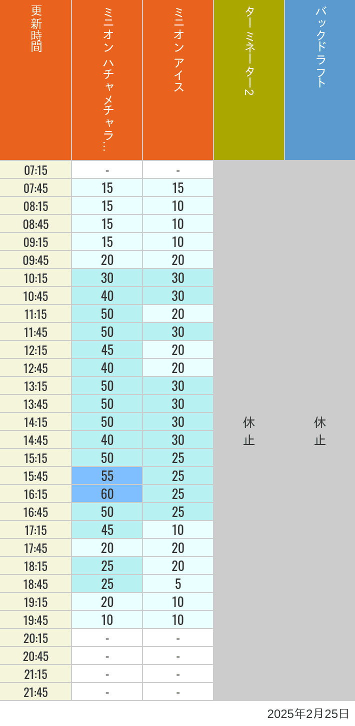 Table of wait times for Freeze Ray Sliders, Backdraft on February 25, 2025, recorded by time from 7:00 am to 9:00 pm.