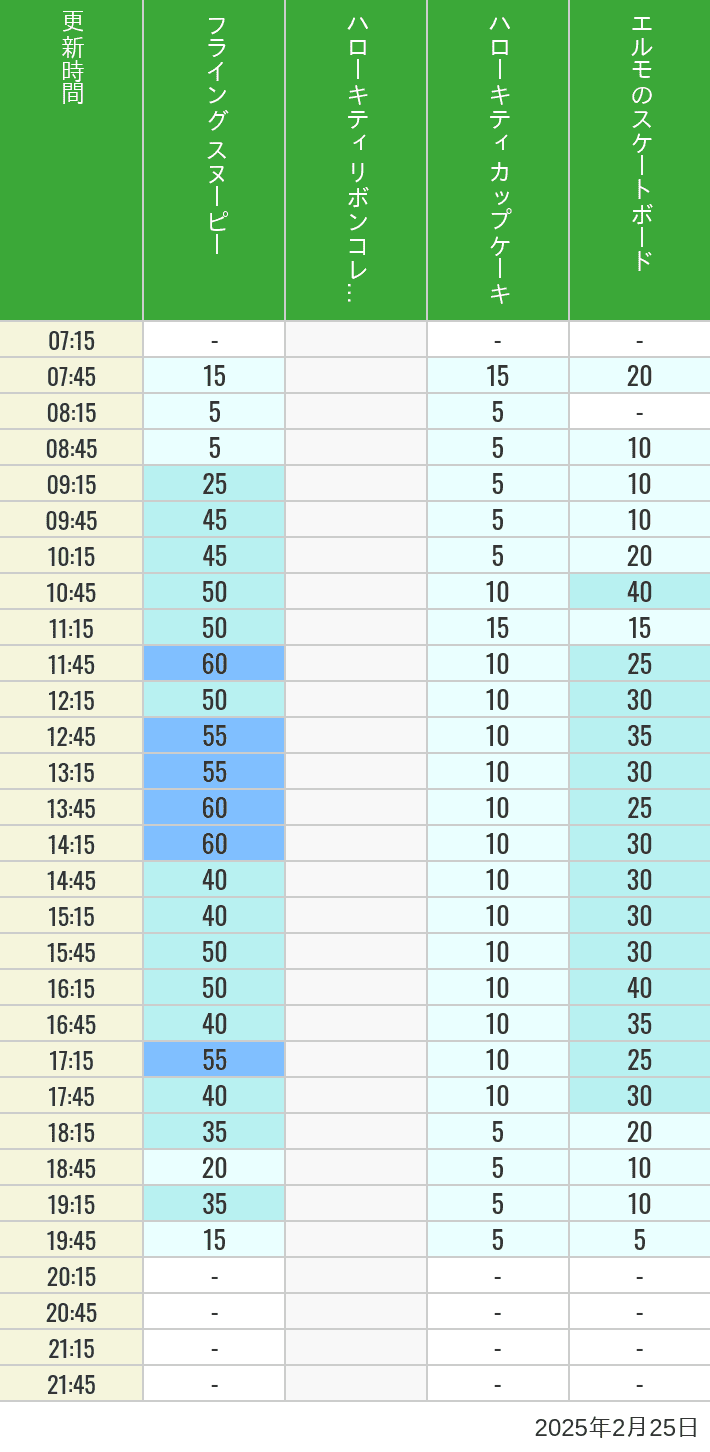 Table of wait times for Flying Snoopy, Hello Kitty Ribbon, Kittys Cupcake and Elmos Skateboard on February 25, 2025, recorded by time from 7:00 am to 9:00 pm.