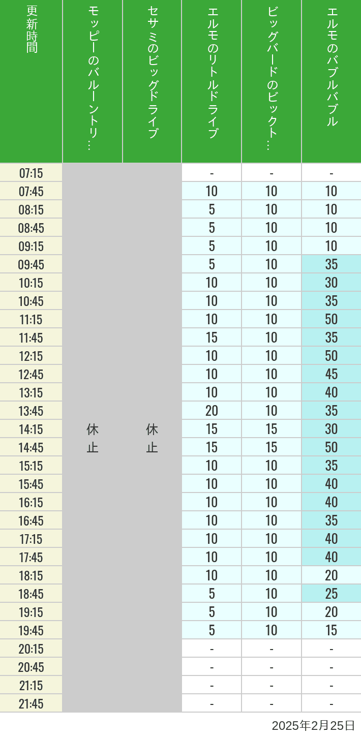 Table of wait times for Balloon Trip, Big Drive, Little Drive Big Top Circus and Elmos Bubble Bubble on February 25, 2025, recorded by time from 7:00 am to 9:00 pm.