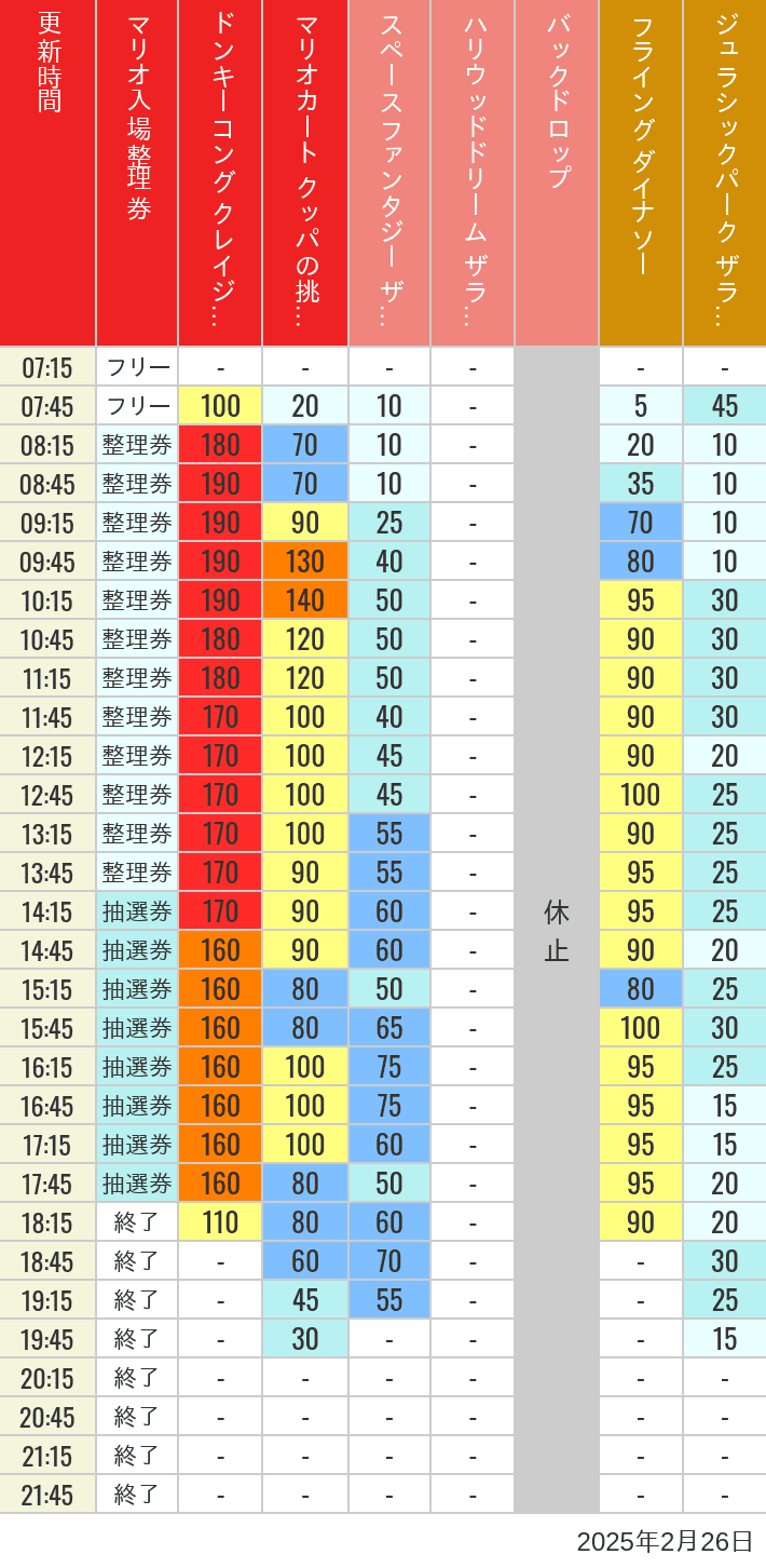 Table of wait times for Space Fantasy, Hollywood Dream, Backdrop, Flying Dinosaur, Jurassic Park, Minion, Harry Potter and Spider-Man on February 26, 2025, recorded by time from 7:00 am to 9:00 pm.