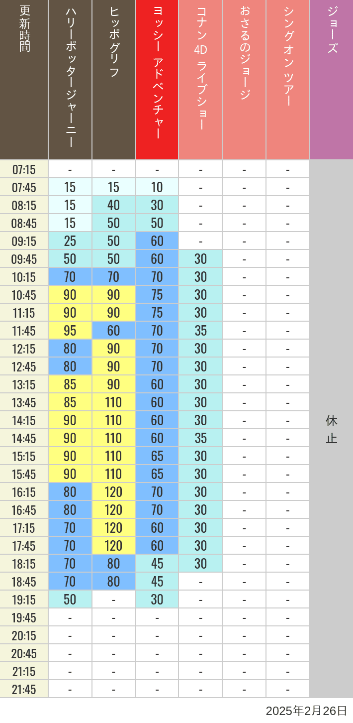 Table of wait times for Hippogriff, Sesame Street 4D, Shreks 4D,  Curious George, SING ON TOUR and JAWS on February 26, 2025, recorded by time from 7:00 am to 9:00 pm.