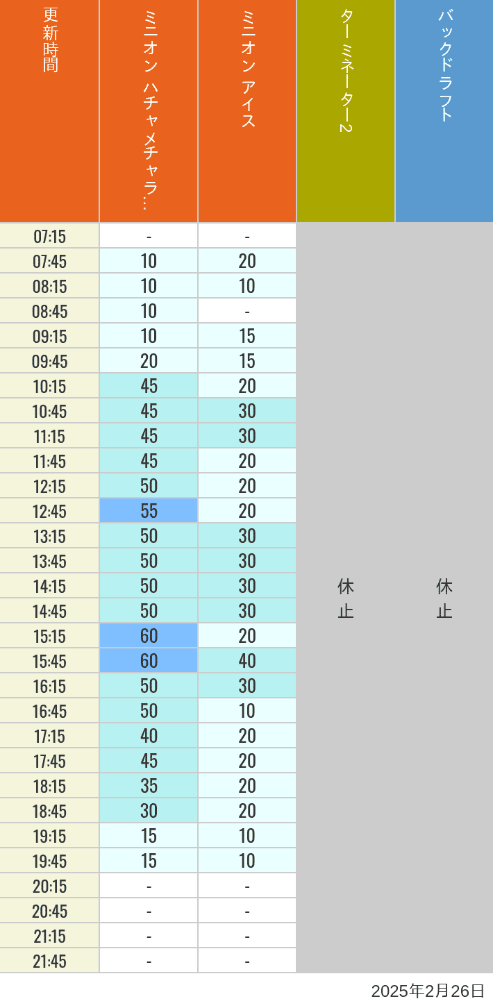 Table of wait times for Freeze Ray Sliders, Backdraft on February 26, 2025, recorded by time from 7:00 am to 9:00 pm.