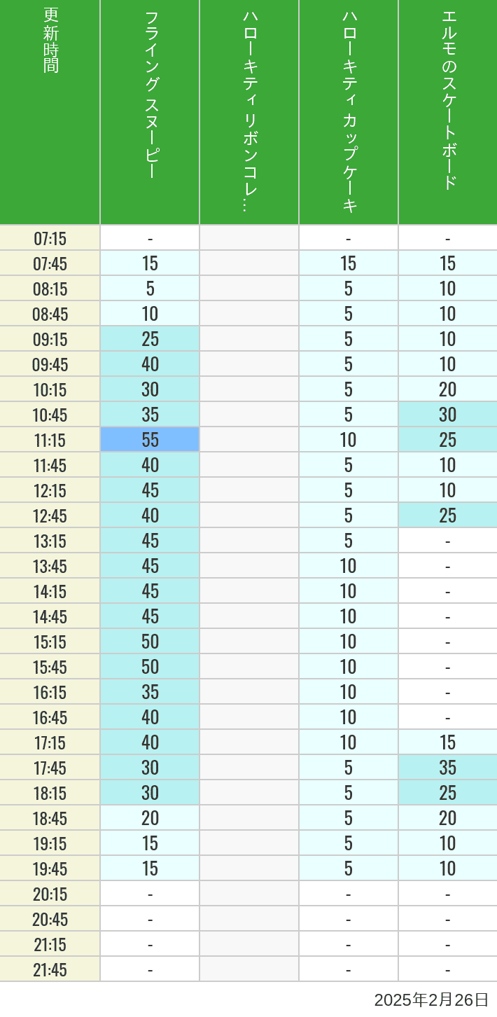 Table of wait times for Flying Snoopy, Hello Kitty Ribbon, Kittys Cupcake and Elmos Skateboard on February 26, 2025, recorded by time from 7:00 am to 9:00 pm.