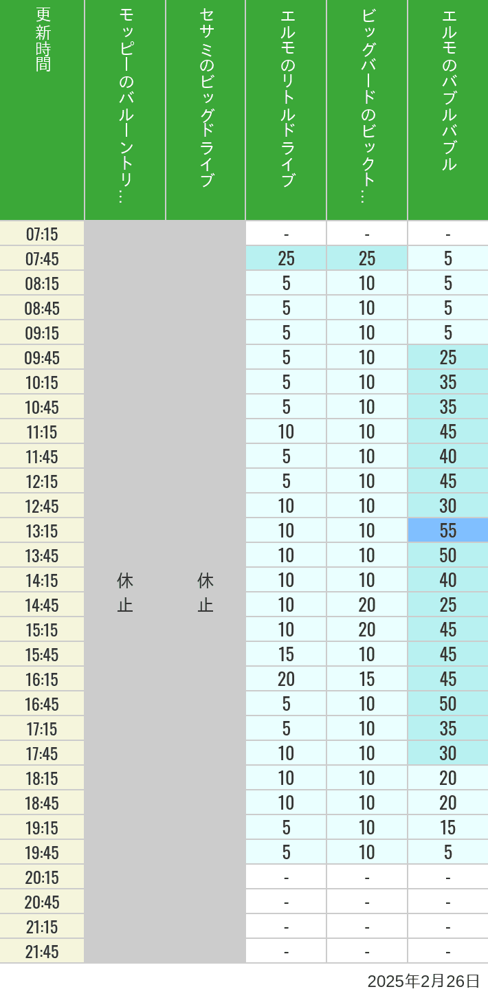 Table of wait times for Balloon Trip, Big Drive, Little Drive Big Top Circus and Elmos Bubble Bubble on February 26, 2025, recorded by time from 7:00 am to 9:00 pm.