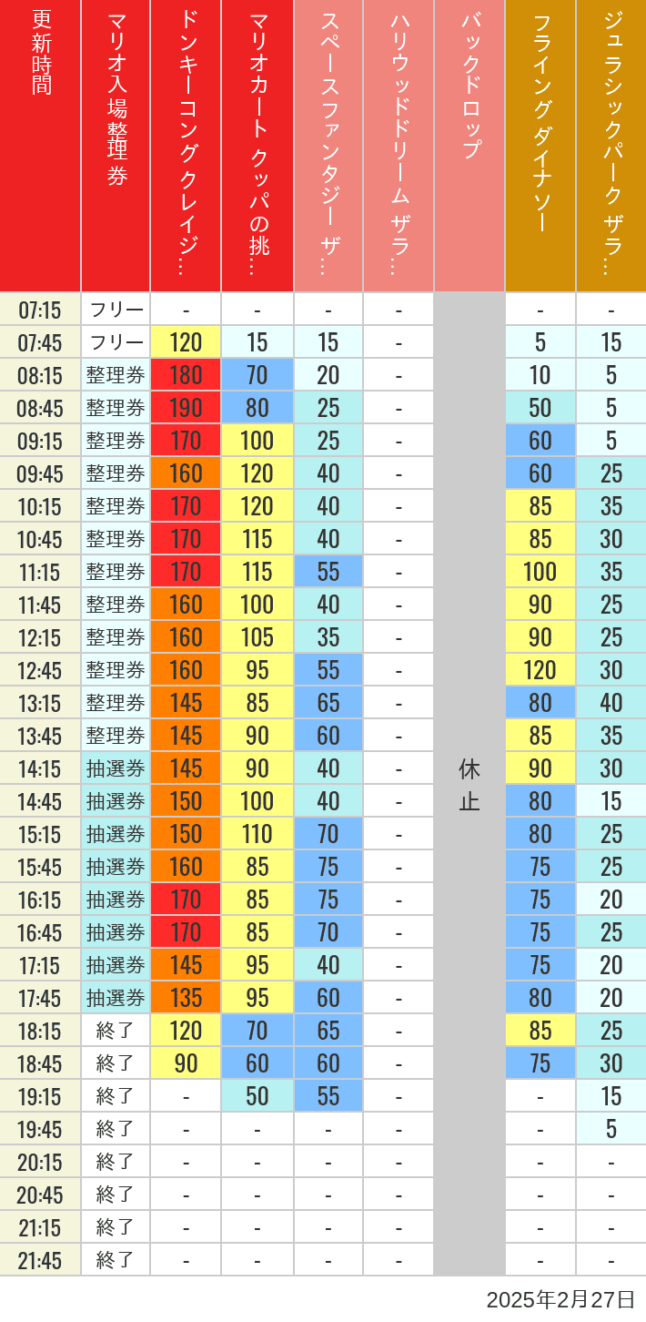 Table of wait times for Space Fantasy, Hollywood Dream, Backdrop, Flying Dinosaur, Jurassic Park, Minion, Harry Potter and Spider-Man on February 27, 2025, recorded by time from 7:00 am to 9:00 pm.