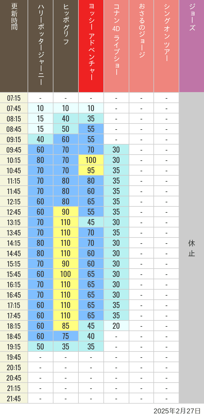 Table of wait times for Hippogriff, Sesame Street 4D, Shreks 4D,  Curious George, SING ON TOUR and JAWS on February 27, 2025, recorded by time from 7:00 am to 9:00 pm.