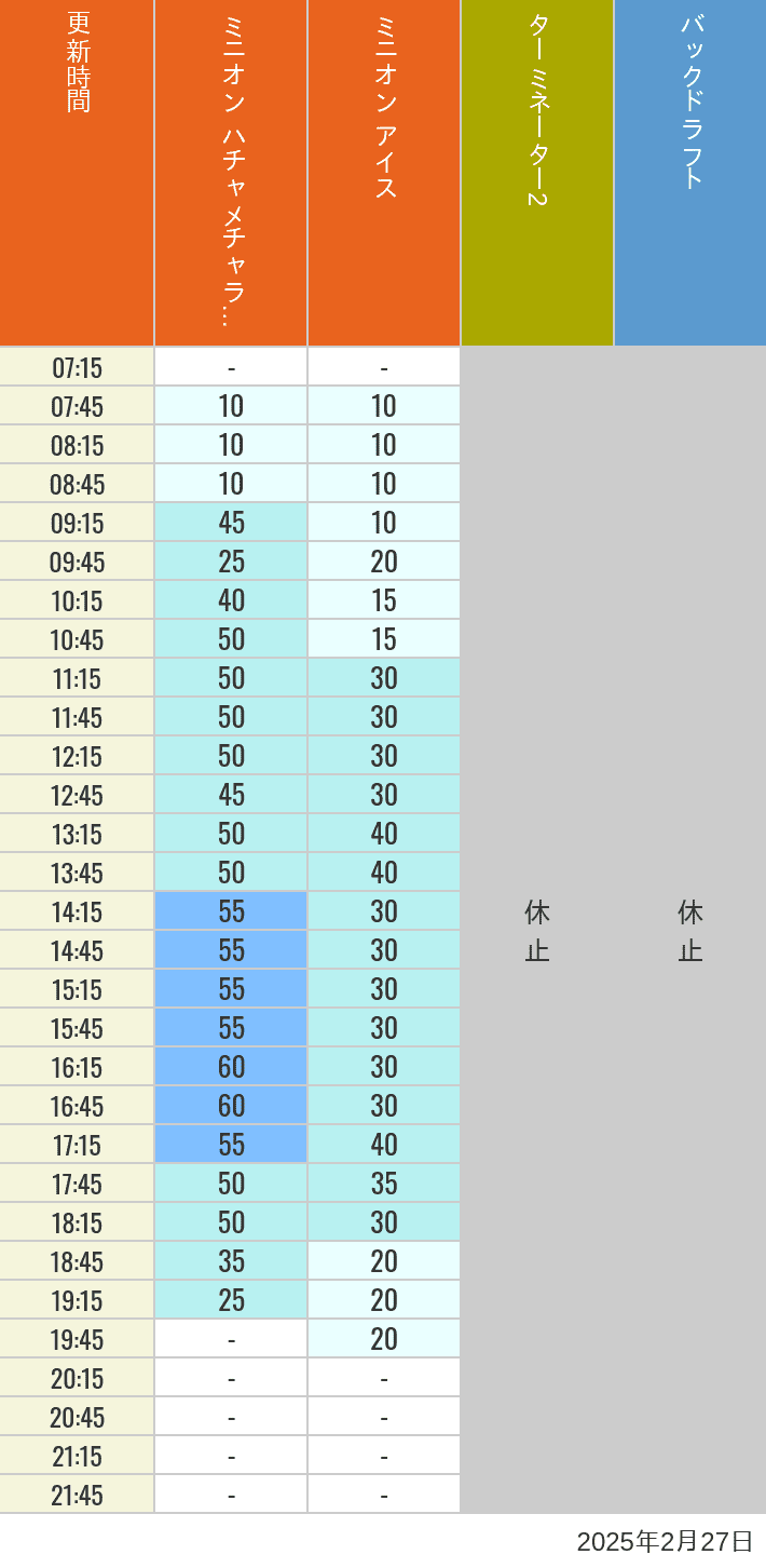 Table of wait times for Freeze Ray Sliders, Backdraft on February 27, 2025, recorded by time from 7:00 am to 9:00 pm.