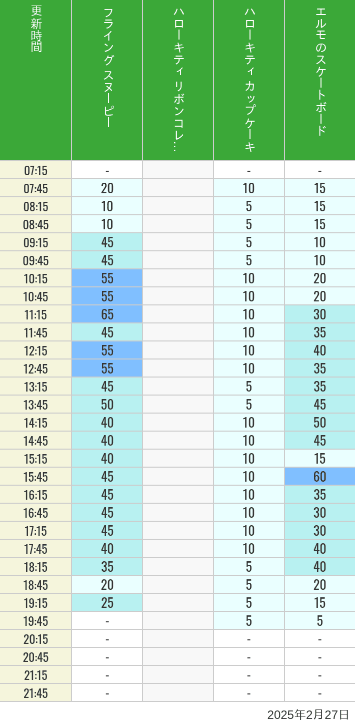 Table of wait times for Flying Snoopy, Hello Kitty Ribbon, Kittys Cupcake and Elmos Skateboard on February 27, 2025, recorded by time from 7:00 am to 9:00 pm.