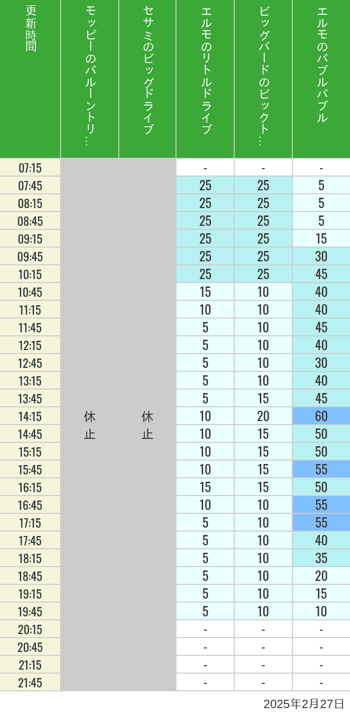 Table of wait times for Balloon Trip, Big Drive, Little Drive Big Top Circus and Elmos Bubble Bubble on February 27, 2025, recorded by time from 7:00 am to 9:00 pm.