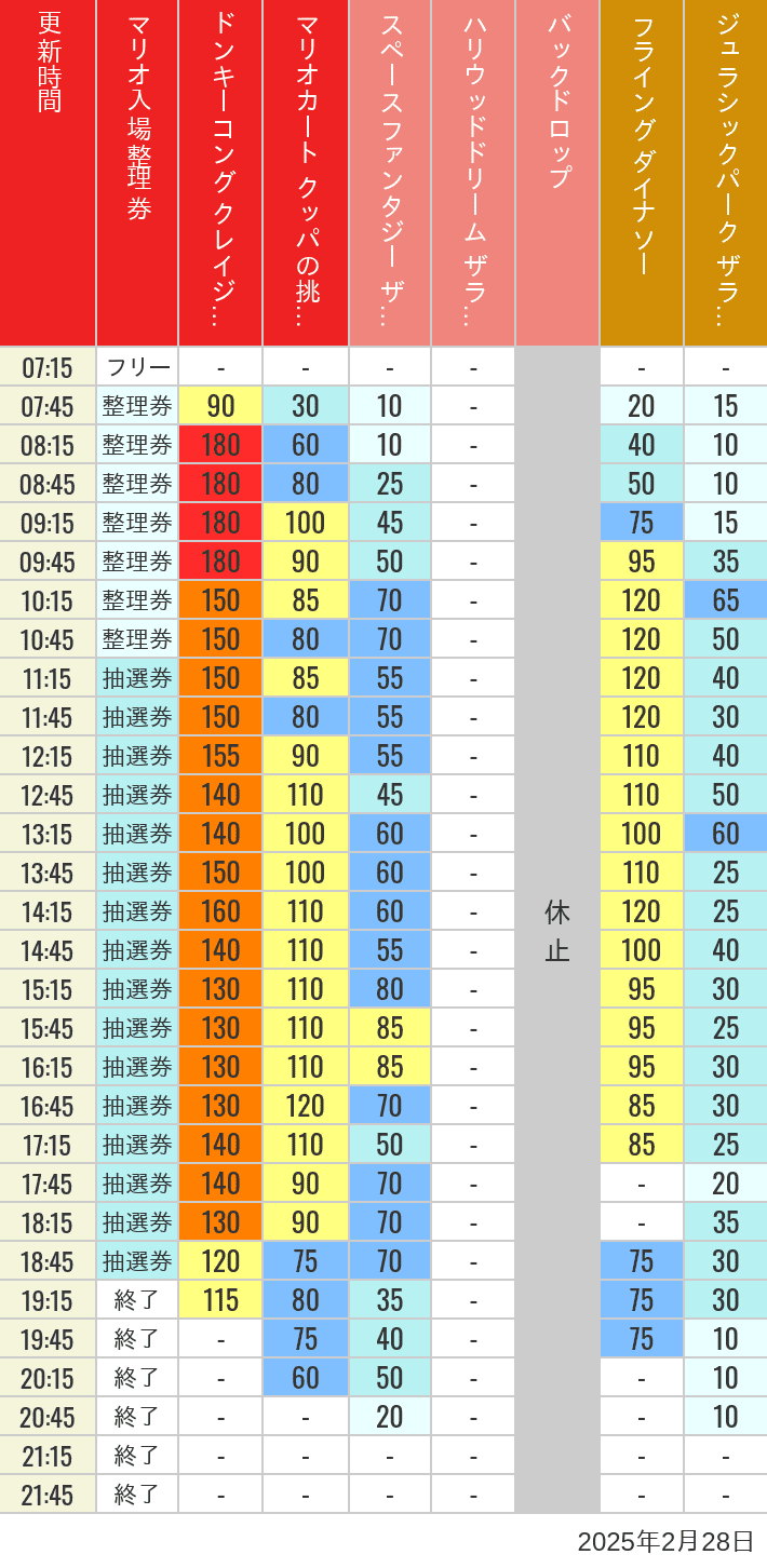 Table of wait times for Space Fantasy, Hollywood Dream, Backdrop, Flying Dinosaur, Jurassic Park, Minion, Harry Potter and Spider-Man on February 28, 2025, recorded by time from 7:00 am to 9:00 pm.