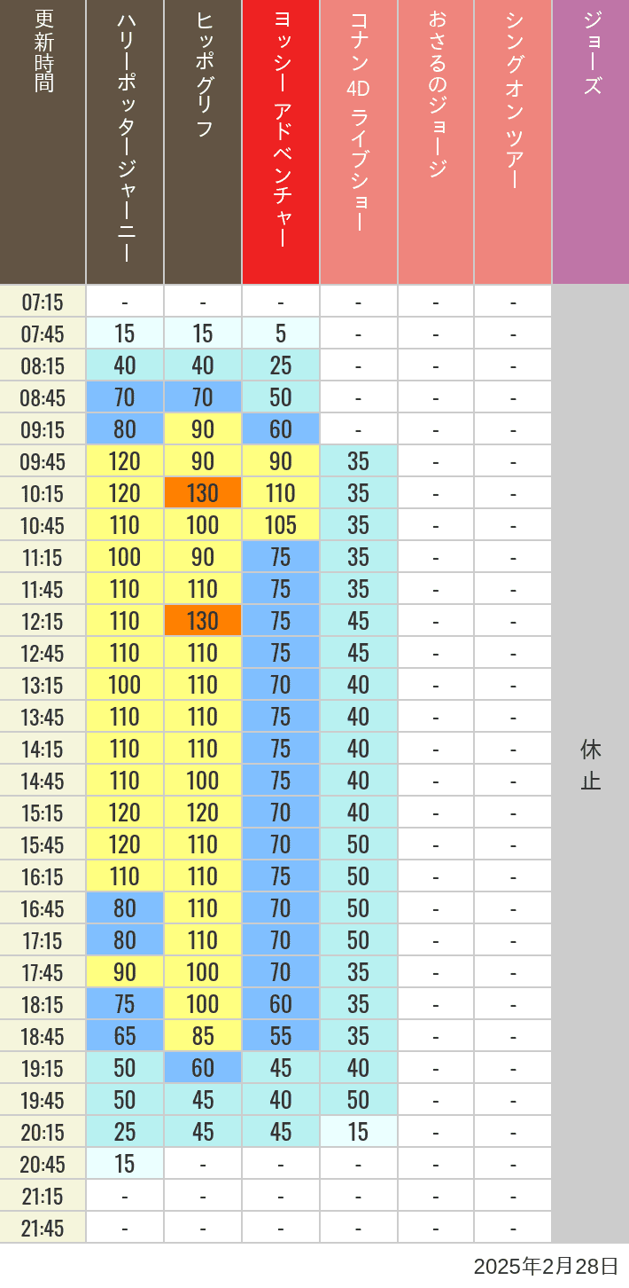 Table of wait times for Hippogriff, Sesame Street 4D, Shreks 4D,  Curious George, SING ON TOUR and JAWS on February 28, 2025, recorded by time from 7:00 am to 9:00 pm.