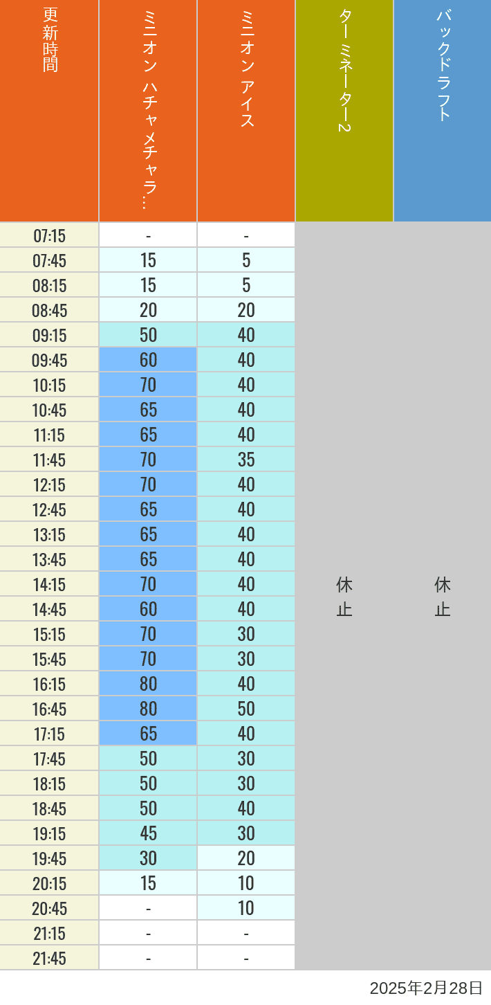 Table of wait times for Freeze Ray Sliders, Backdraft on February 28, 2025, recorded by time from 7:00 am to 9:00 pm.