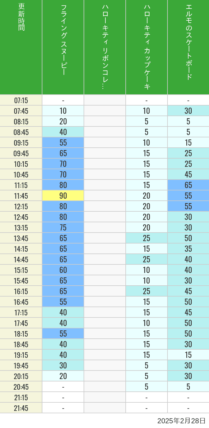 Table of wait times for Flying Snoopy, Hello Kitty Ribbon, Kittys Cupcake and Elmos Skateboard on February 28, 2025, recorded by time from 7:00 am to 9:00 pm.