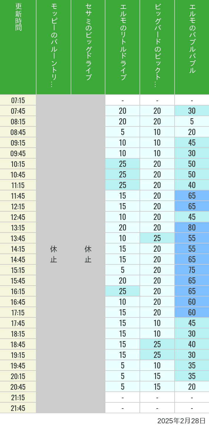 Table of wait times for Balloon Trip, Big Drive, Little Drive Big Top Circus and Elmos Bubble Bubble on February 28, 2025, recorded by time from 7:00 am to 9:00 pm.