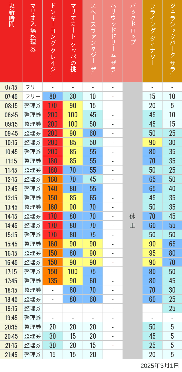 Table of wait times for Space Fantasy, Hollywood Dream, Backdrop, Flying Dinosaur, Jurassic Park, Minion, Harry Potter and Spider-Man on March 1, 2025, recorded by time from 7:00 am to 9:00 pm.