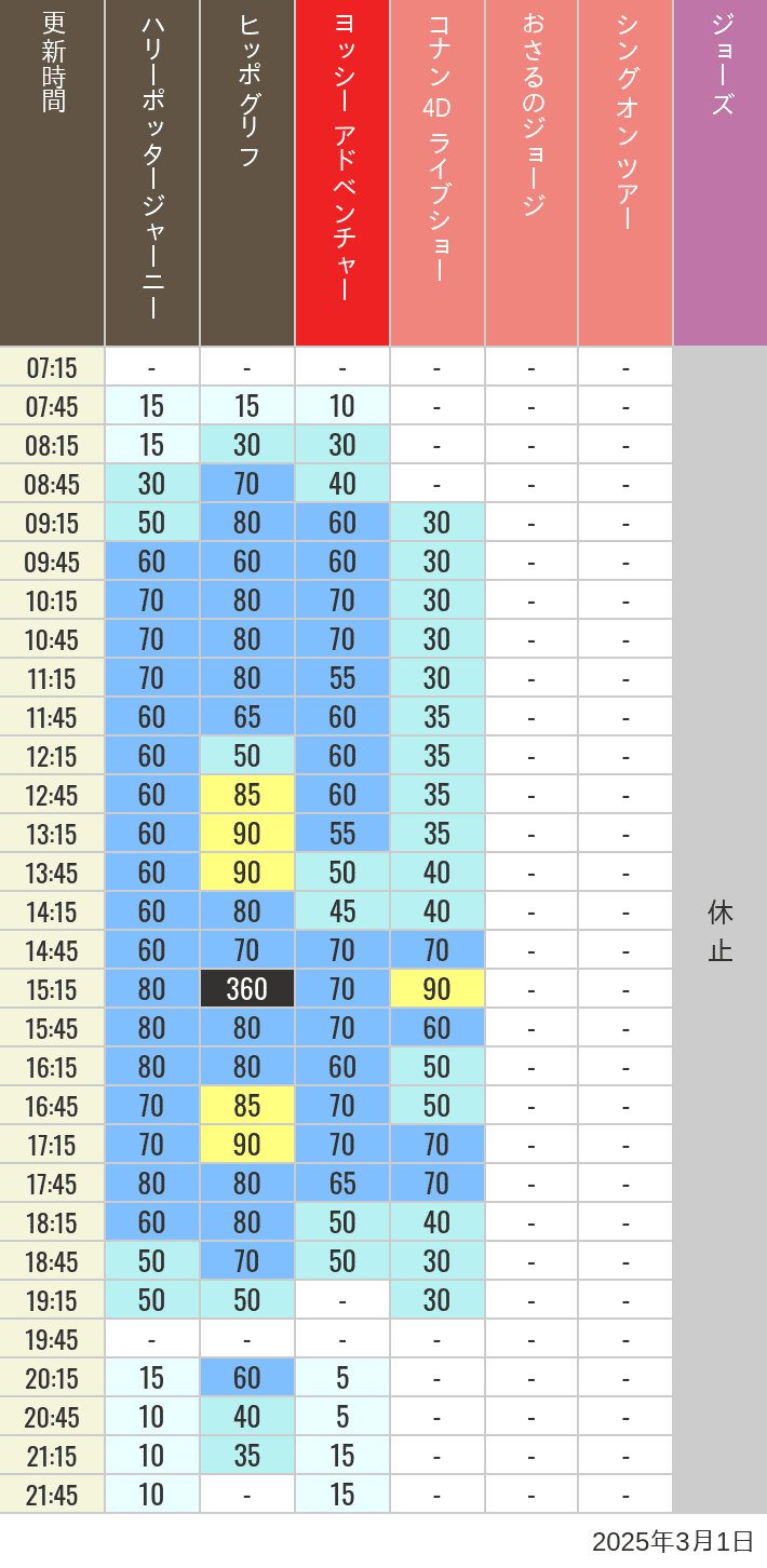 Table of wait times for Hippogriff, Sesame Street 4D, Shreks 4D,  Curious George, SING ON TOUR and JAWS on March 1, 2025, recorded by time from 7:00 am to 9:00 pm.