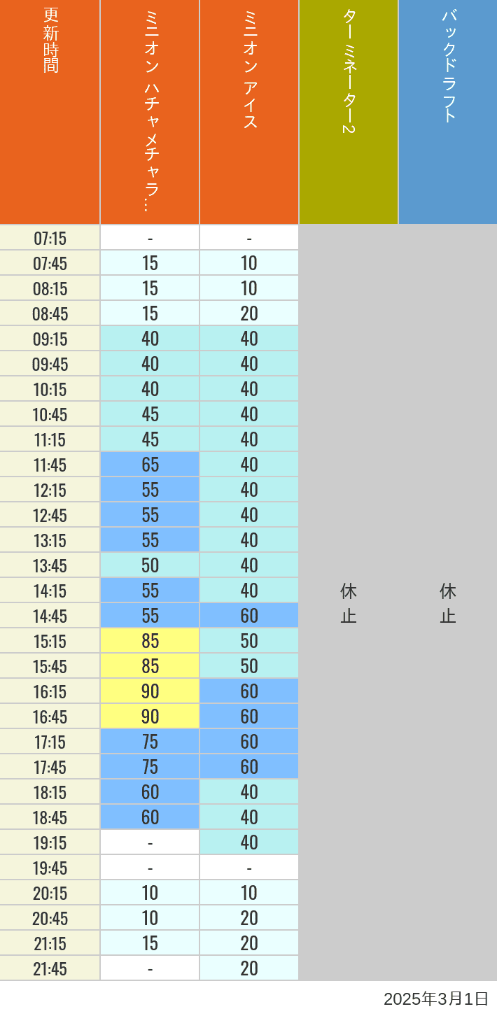 Table of wait times for Freeze Ray Sliders, Backdraft on March 1, 2025, recorded by time from 7:00 am to 9:00 pm.