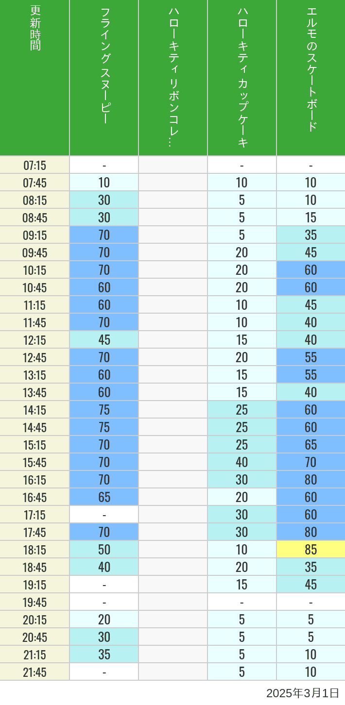 Table of wait times for Flying Snoopy, Hello Kitty Ribbon, Kittys Cupcake and Elmos Skateboard on March 1, 2025, recorded by time from 7:00 am to 9:00 pm.