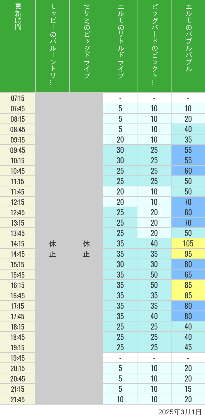 Table of wait times for Balloon Trip, Big Drive, Little Drive Big Top Circus and Elmos Bubble Bubble on March 1, 2025, recorded by time from 7:00 am to 9:00 pm.