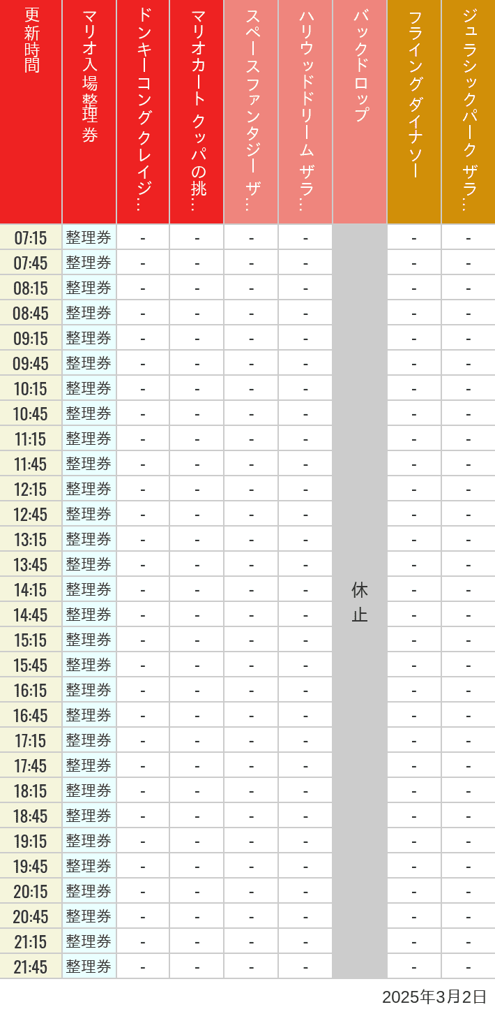 Table of wait times for Space Fantasy, Hollywood Dream, Backdrop, Flying Dinosaur, Jurassic Park, Minion, Harry Potter and Spider-Man on March 2, 2025, recorded by time from 7:00 am to 9:00 pm.