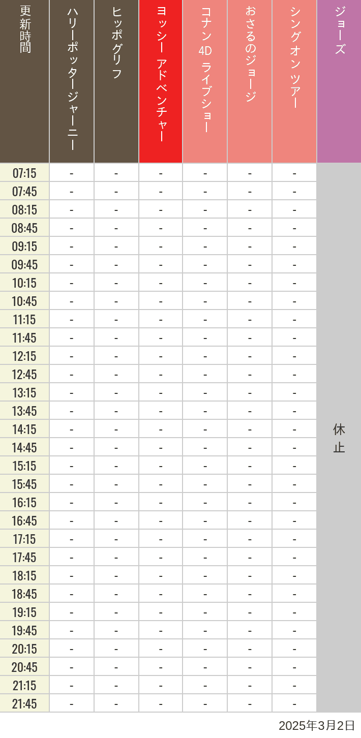 Table of wait times for Hippogriff, Sesame Street 4D, Shreks 4D,  Curious George, SING ON TOUR and JAWS on March 2, 2025, recorded by time from 7:00 am to 9:00 pm.