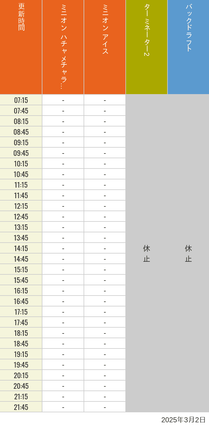 Table of wait times for Freeze Ray Sliders, Backdraft on March 2, 2025, recorded by time from 7:00 am to 9:00 pm.