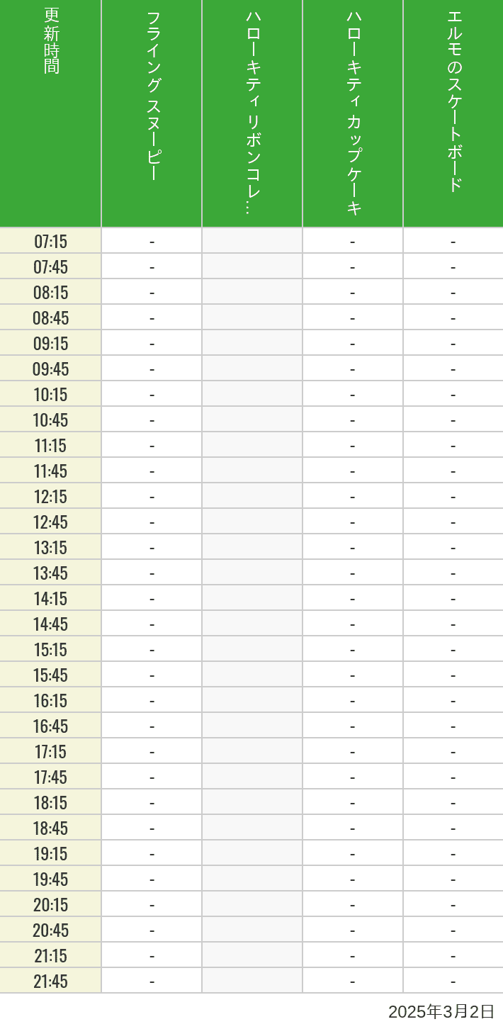 Table of wait times for Flying Snoopy, Hello Kitty Ribbon, Kittys Cupcake and Elmos Skateboard on March 2, 2025, recorded by time from 7:00 am to 9:00 pm.