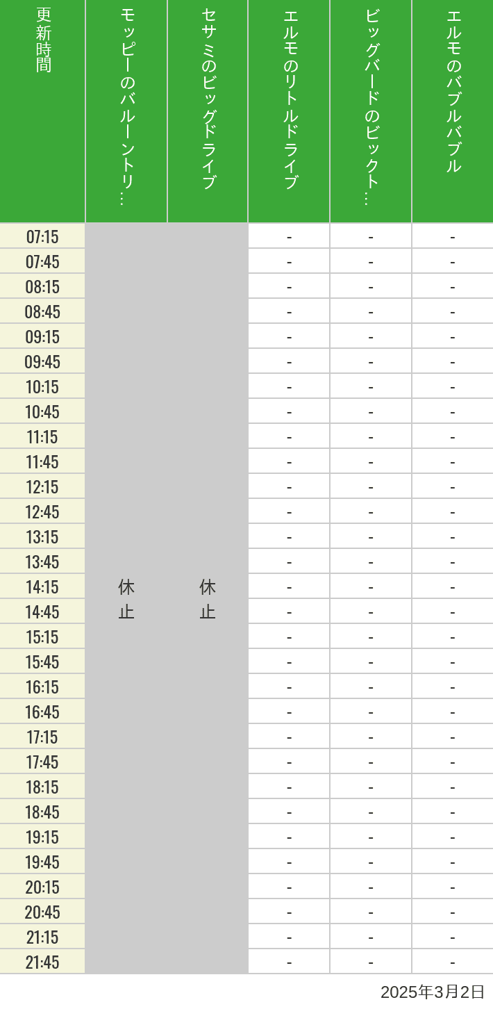 Table of wait times for Balloon Trip, Big Drive, Little Drive Big Top Circus and Elmos Bubble Bubble on March 2, 2025, recorded by time from 7:00 am to 9:00 pm.