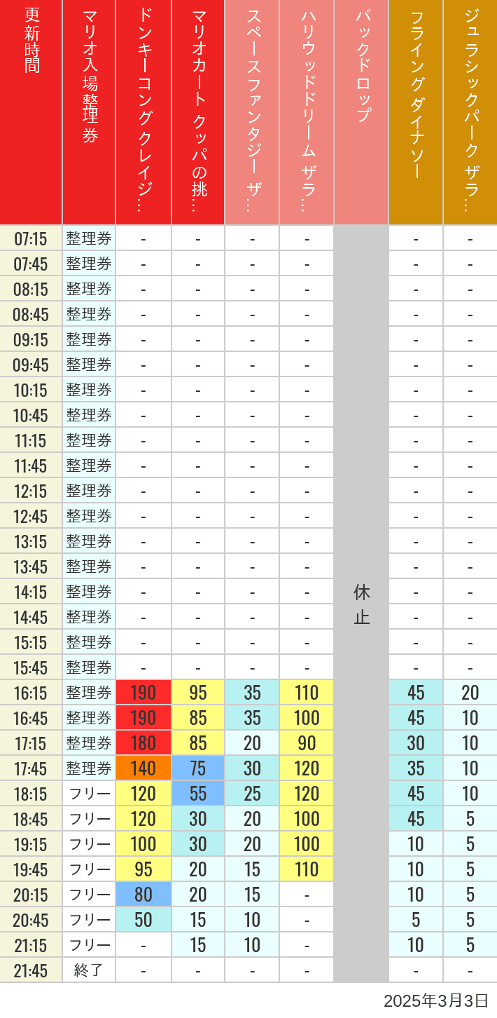 Table of wait times for Space Fantasy, Hollywood Dream, Backdrop, Flying Dinosaur, Jurassic Park, Minion, Harry Potter and Spider-Man on March 3, 2025, recorded by time from 7:00 am to 9:00 pm.