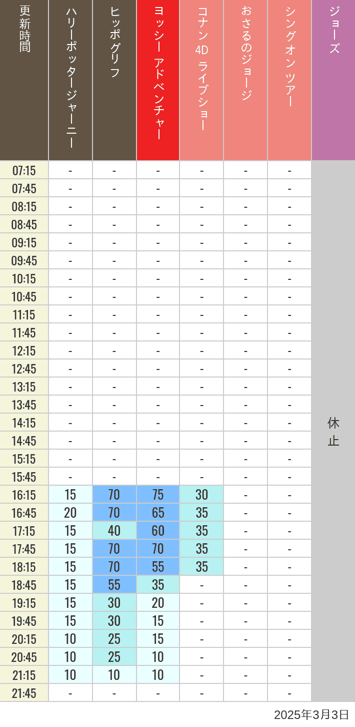 Table of wait times for Hippogriff, Sesame Street 4D, Shreks 4D,  Curious George, SING ON TOUR and JAWS on March 3, 2025, recorded by time from 7:00 am to 9:00 pm.