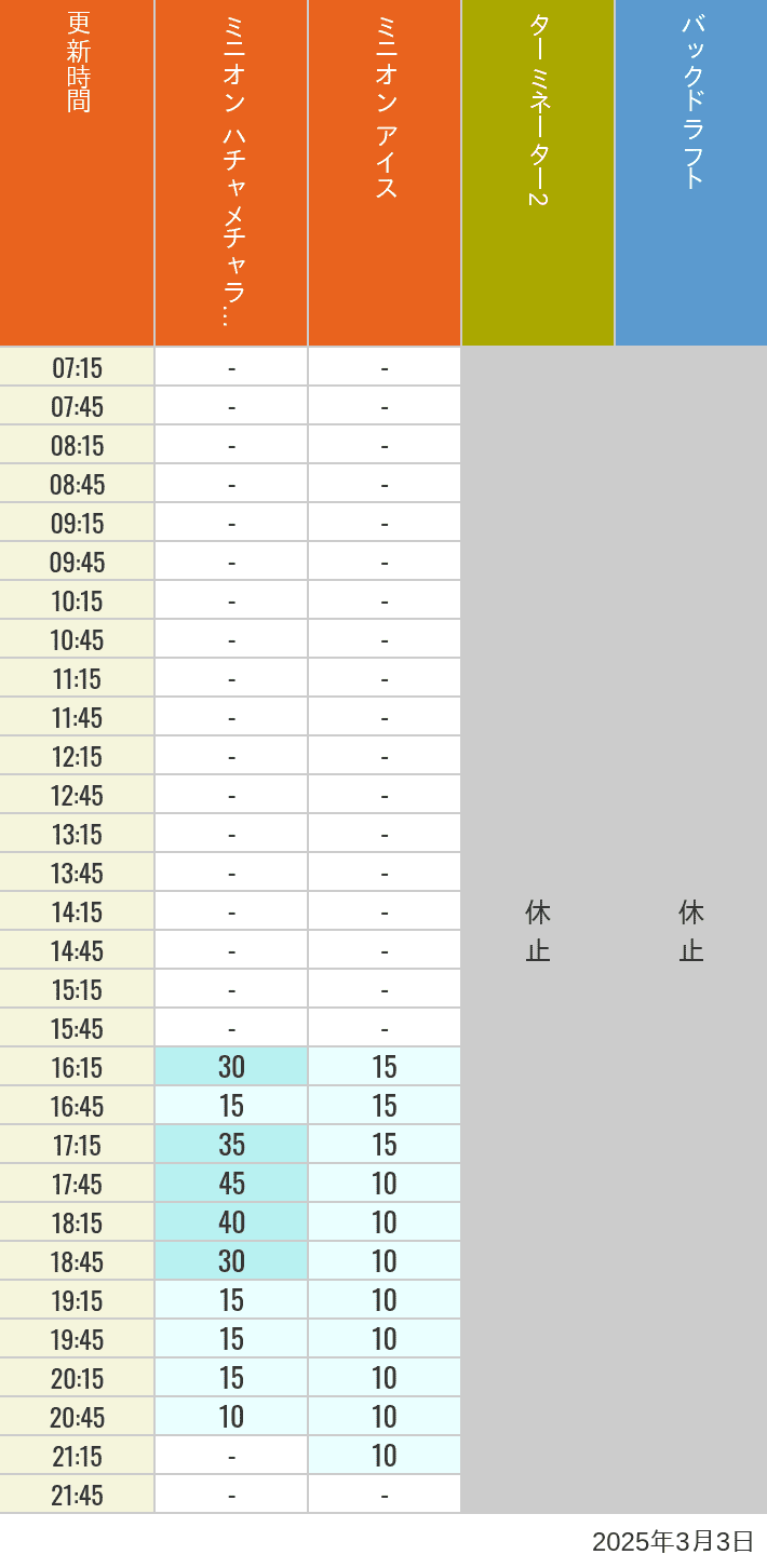 Table of wait times for Freeze Ray Sliders, Backdraft on March 3, 2025, recorded by time from 7:00 am to 9:00 pm.