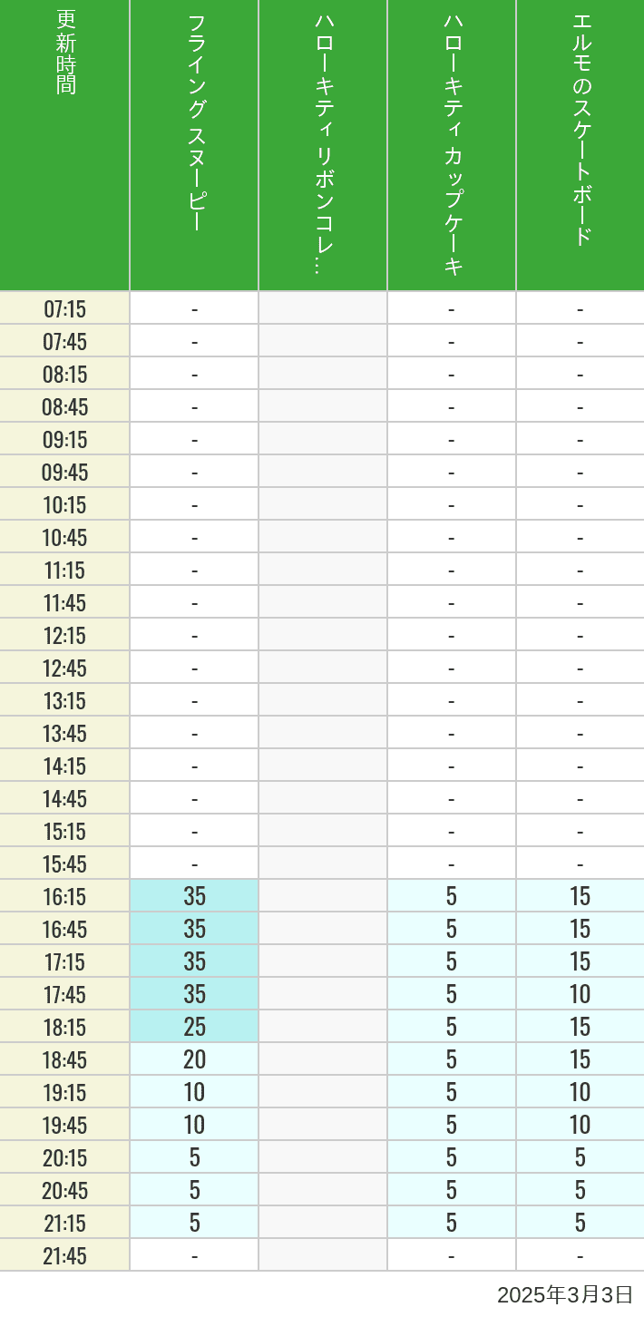 Table of wait times for Flying Snoopy, Hello Kitty Ribbon, Kittys Cupcake and Elmos Skateboard on March 3, 2025, recorded by time from 7:00 am to 9:00 pm.