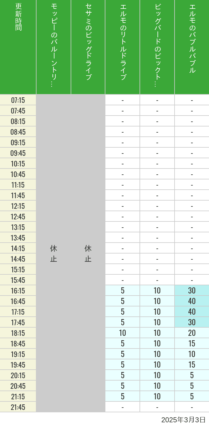 Table of wait times for Balloon Trip, Big Drive, Little Drive Big Top Circus and Elmos Bubble Bubble on March 3, 2025, recorded by time from 7:00 am to 9:00 pm.