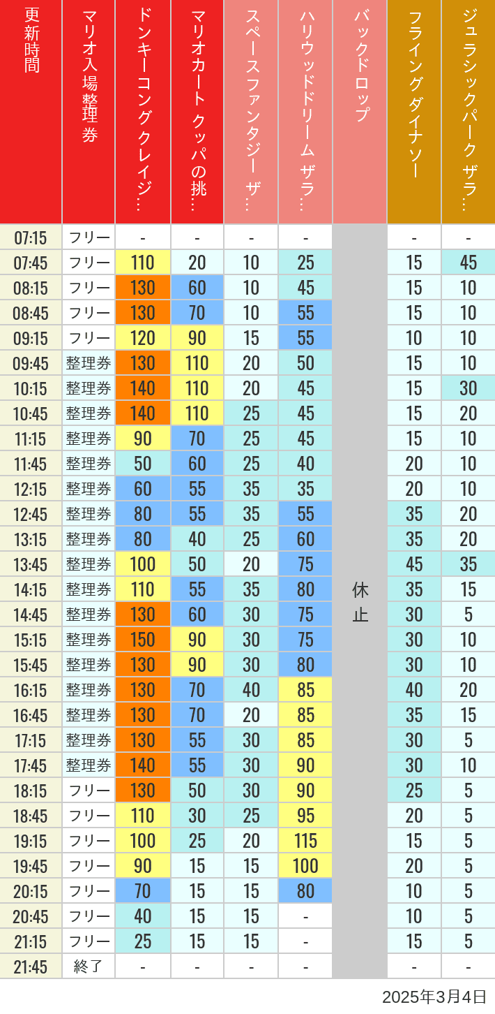 Table of wait times for Space Fantasy, Hollywood Dream, Backdrop, Flying Dinosaur, Jurassic Park, Minion, Harry Potter and Spider-Man on March 4, 2025, recorded by time from 7:00 am to 9:00 pm.