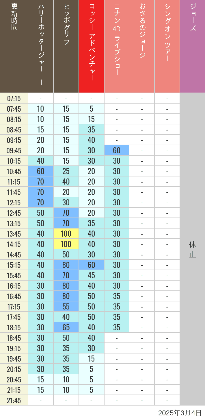 Table of wait times for Hippogriff, Sesame Street 4D, Shreks 4D,  Curious George, SING ON TOUR and JAWS on March 4, 2025, recorded by time from 7:00 am to 9:00 pm.