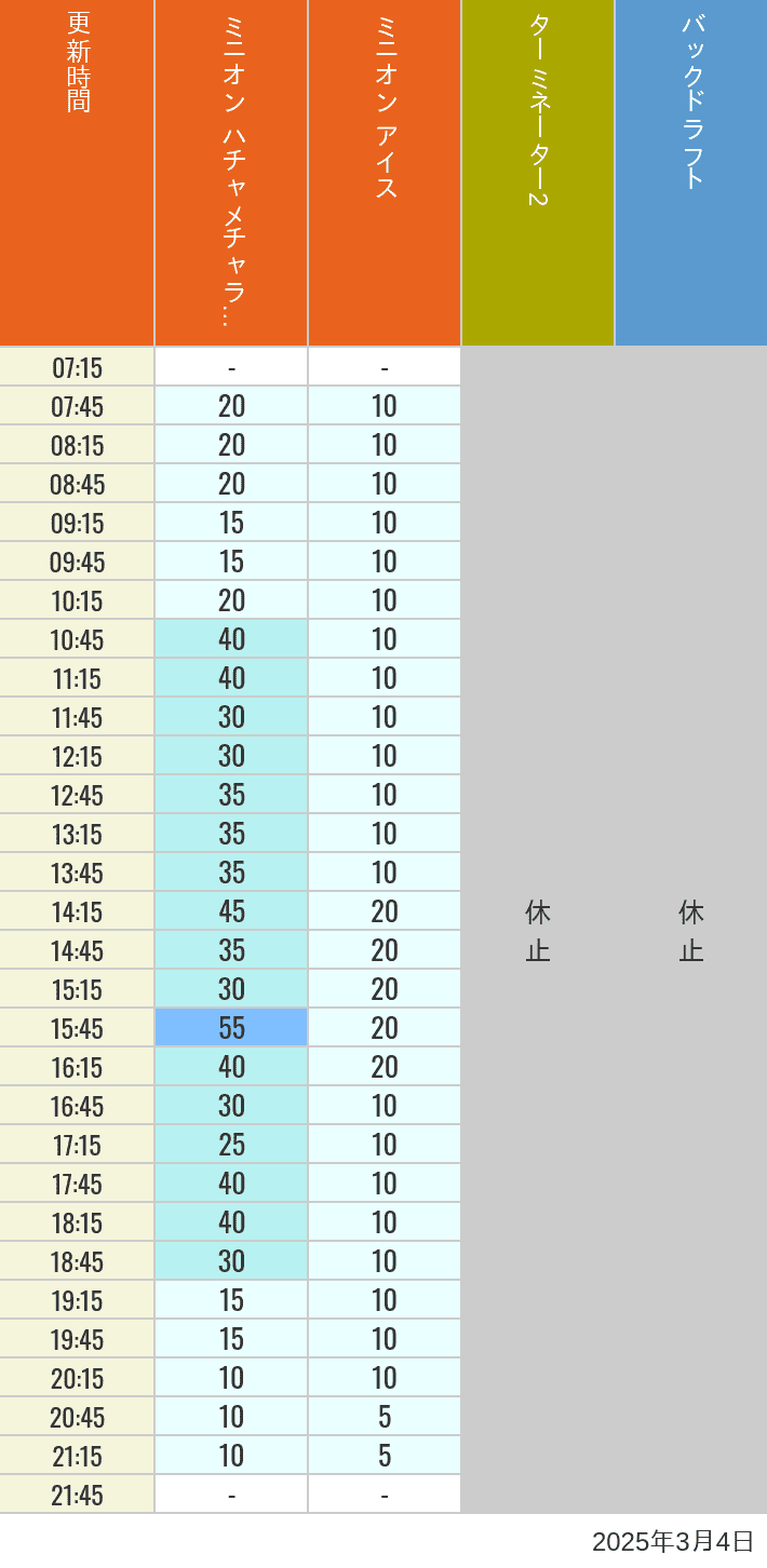 Table of wait times for Freeze Ray Sliders, Backdraft on March 4, 2025, recorded by time from 7:00 am to 9:00 pm.