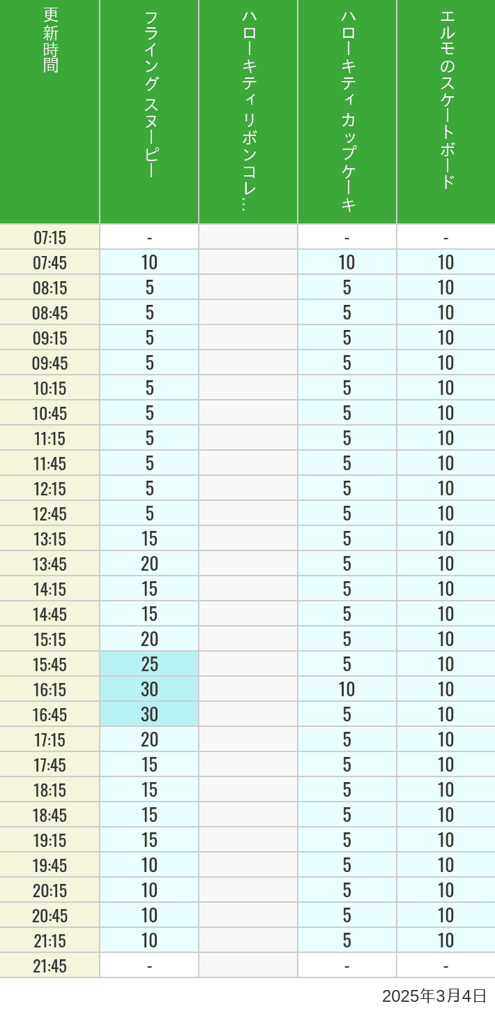 Table of wait times for Flying Snoopy, Hello Kitty Ribbon, Kittys Cupcake and Elmos Skateboard on March 4, 2025, recorded by time from 7:00 am to 9:00 pm.