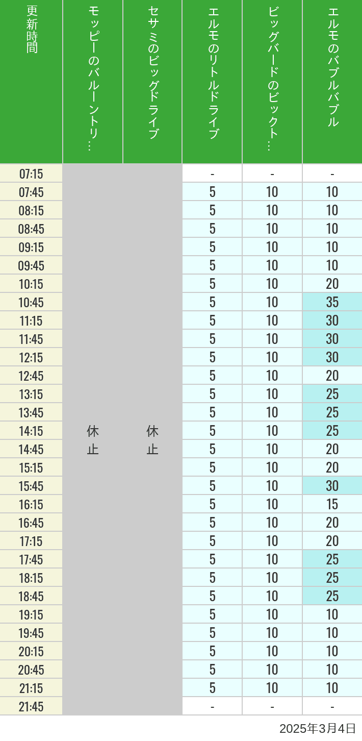 Table of wait times for Balloon Trip, Big Drive, Little Drive Big Top Circus and Elmos Bubble Bubble on March 4, 2025, recorded by time from 7:00 am to 9:00 pm.