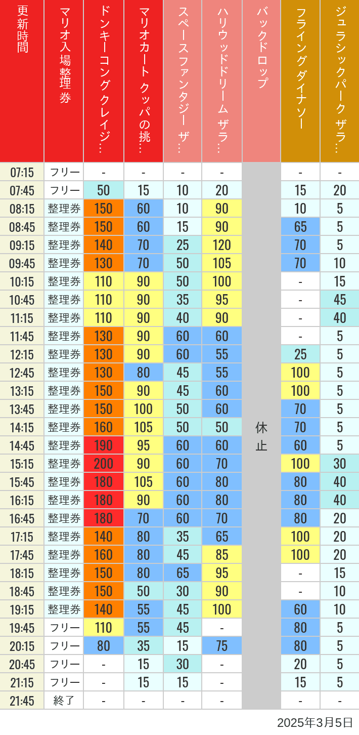 Table of wait times for Space Fantasy, Hollywood Dream, Backdrop, Flying Dinosaur, Jurassic Park, Minion, Harry Potter and Spider-Man on March 5, 2025, recorded by time from 7:00 am to 9:00 pm.