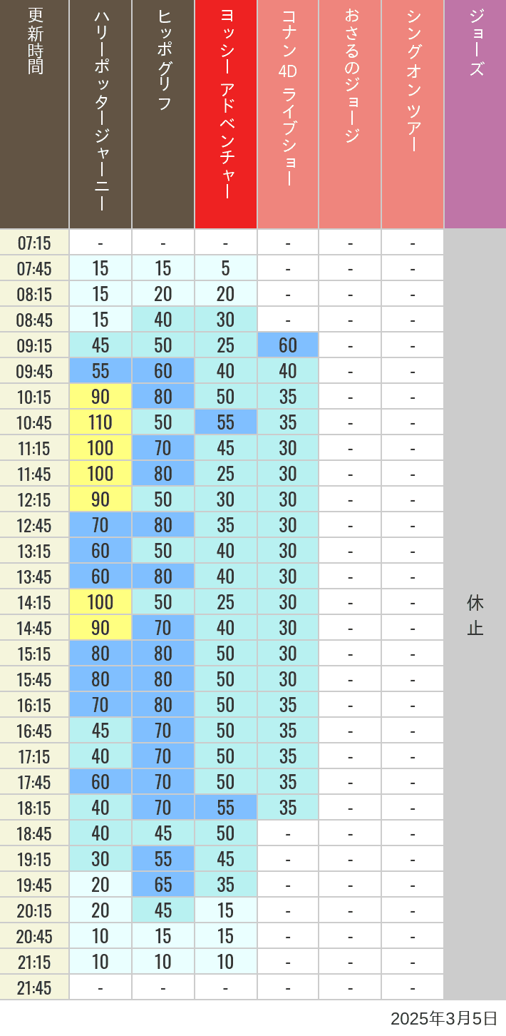 Table of wait times for Hippogriff, Sesame Street 4D, Shreks 4D,  Curious George, SING ON TOUR and JAWS on March 5, 2025, recorded by time from 7:00 am to 9:00 pm.