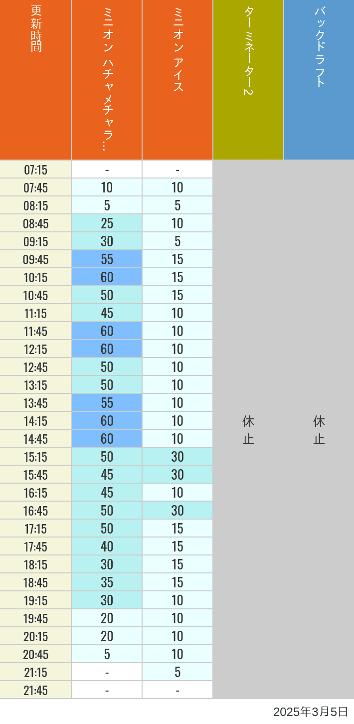 Table of wait times for Freeze Ray Sliders, Backdraft on March 5, 2025, recorded by time from 7:00 am to 9:00 pm.