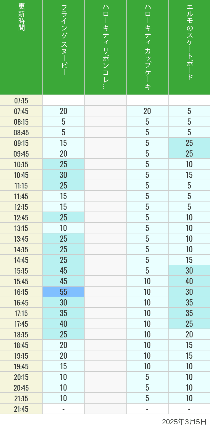 Table of wait times for Flying Snoopy, Hello Kitty Ribbon, Kittys Cupcake and Elmos Skateboard on March 5, 2025, recorded by time from 7:00 am to 9:00 pm.