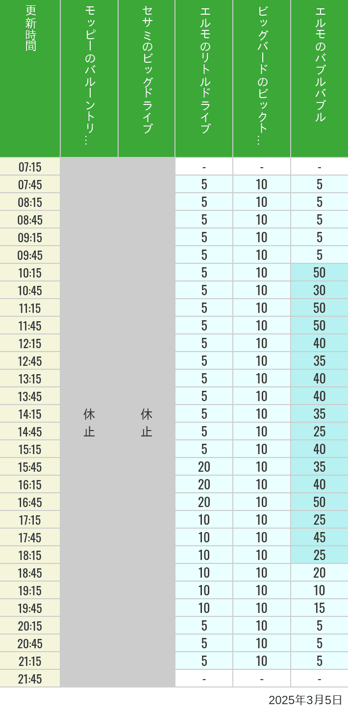 Table of wait times for Balloon Trip, Big Drive, Little Drive Big Top Circus and Elmos Bubble Bubble on March 5, 2025, recorded by time from 7:00 am to 9:00 pm.