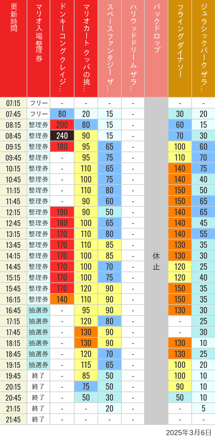 Table of wait times for Space Fantasy, Hollywood Dream, Backdrop, Flying Dinosaur, Jurassic Park, Minion, Harry Potter and Spider-Man on March 6, 2025, recorded by time from 7:00 am to 9:00 pm.