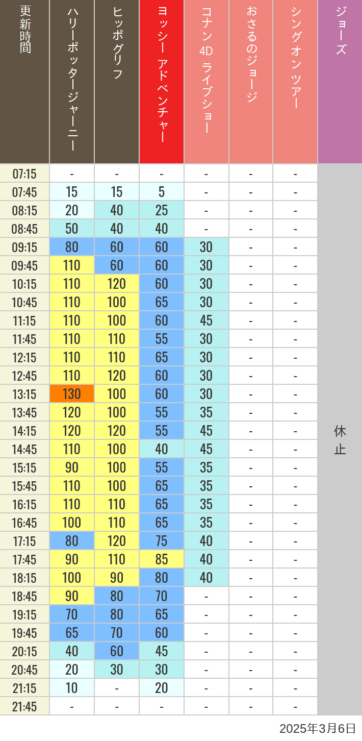 Table of wait times for Hippogriff, Sesame Street 4D, Shreks 4D,  Curious George, SING ON TOUR and JAWS on March 6, 2025, recorded by time from 7:00 am to 9:00 pm.